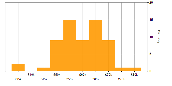 Salary histogram for Agile in Brighton