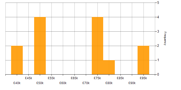 Salary histogram for Analytics in Brighton
