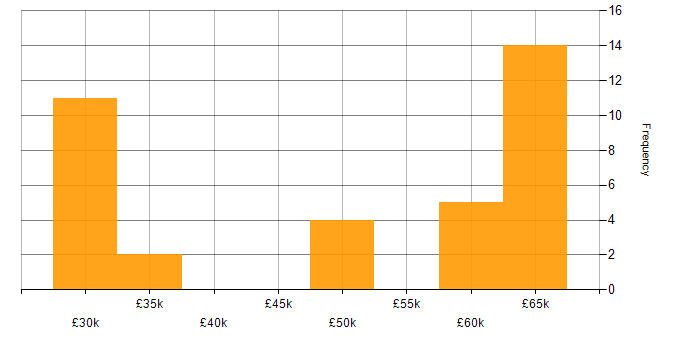 Salary histogram for AngularJS in Brighton