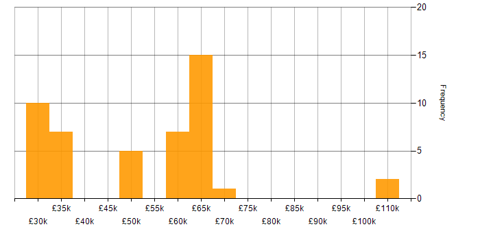 Salary histogram for Computer Science in Brighton