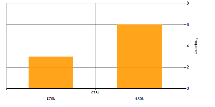 Salary histogram for Containerisation in Brighton