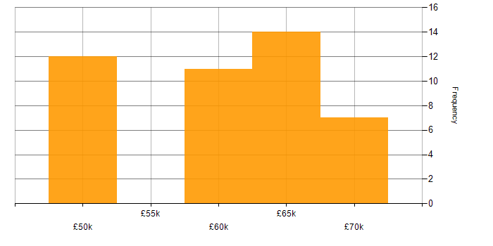 Salary histogram for CSS3 in Brighton