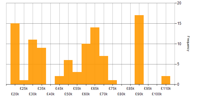 Salary histogram for Degree in Brighton