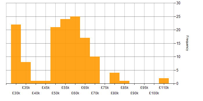 Salary histogram for Developer in Brighton