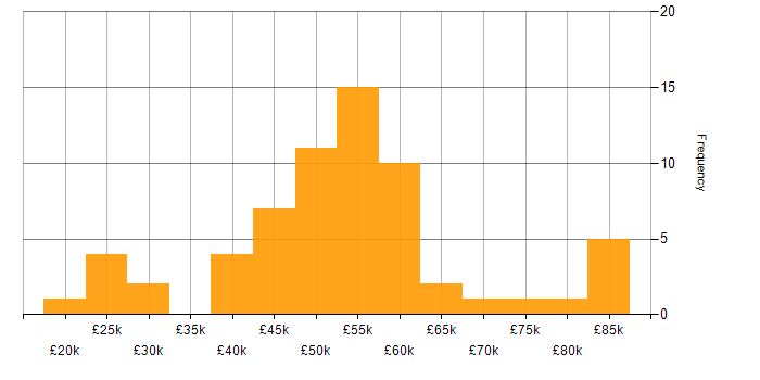 Salary histogram for Finance in Brighton
