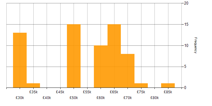 Salary histogram for HTML in Brighton