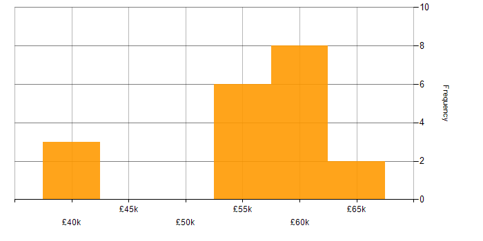 Salary histogram for IT Manager in Brighton