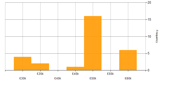 Salary histogram for PHP in Brighton