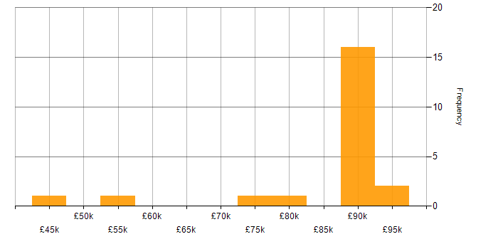Salary histogram for Project Delivery in Brighton