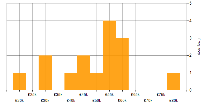 Salary histogram for Accessibility in Bristol