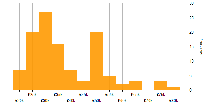 Salary histogram for Active Directory in Bristol
