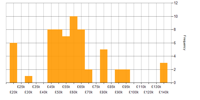 Salary histogram for Algorithms in Bristol