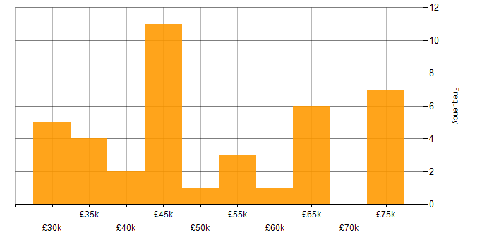 Salary histogram for Android in Bristol