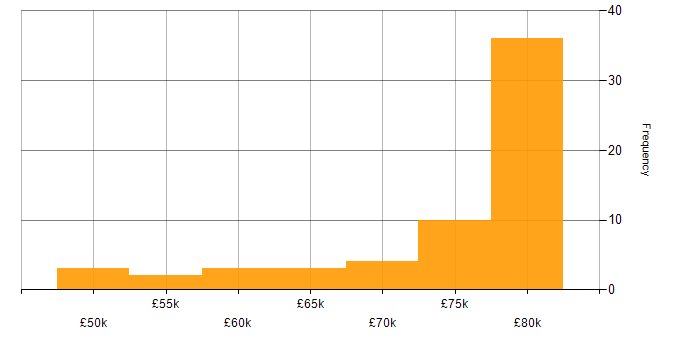 Salary histogram for Ansible in Bristol