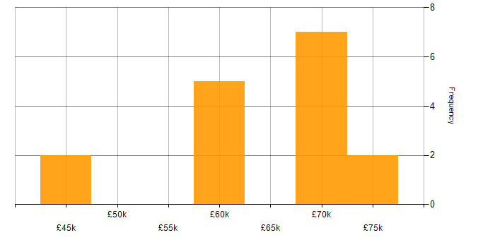 Salary histogram for Architectural Patterns in Bristol