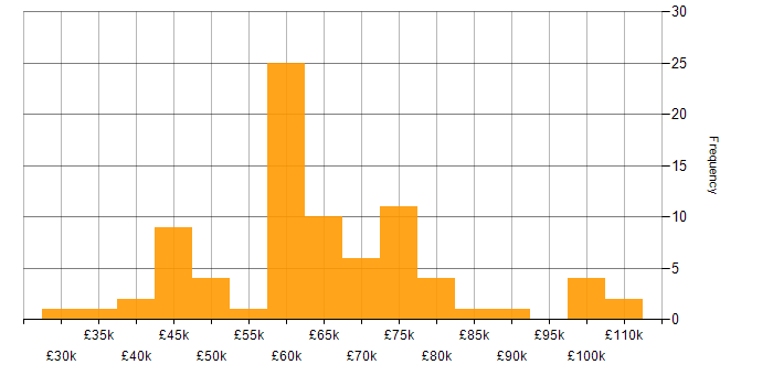 Salary histogram for Azure DevOps in Bristol