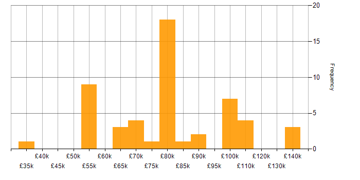 Salary histogram for Big Data in Bristol