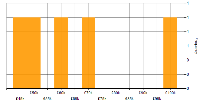 Salary histogram for Budgeting in Bristol