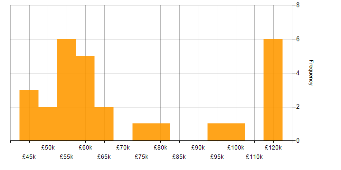 Salary histogram for Business Strategy in Bristol