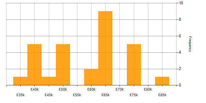 Salary histogram for Clean Code in Bristol