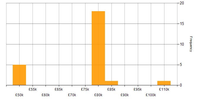 Salary histogram for Cloud Architect in Bristol