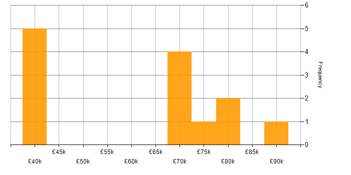 Salary histogram for Cloud Security in Bristol