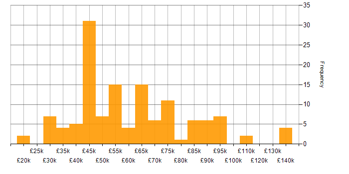 Salary histogram for Computer Science in Bristol
