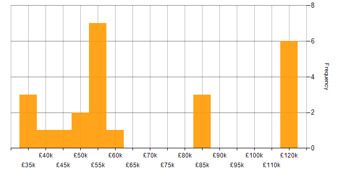 Salary histogram for Confluence in Bristol