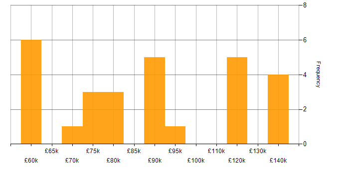 Salary histogram for Continuous Delivery in Bristol