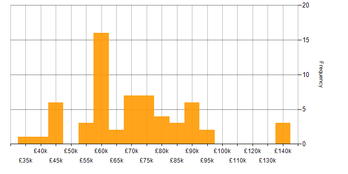 Salary histogram for Continuous Integration in Bristol