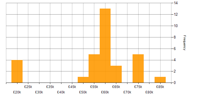 Salary histogram for C# Developer in Bristol