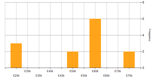 Salary histogram for CSS3 in Bristol
