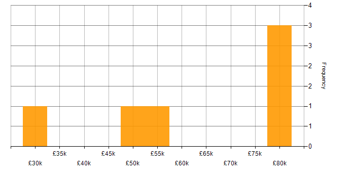 Salary histogram for Cypress.io in Bristol