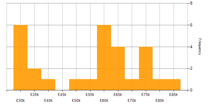Salary histogram for Data Analytics in Bristol