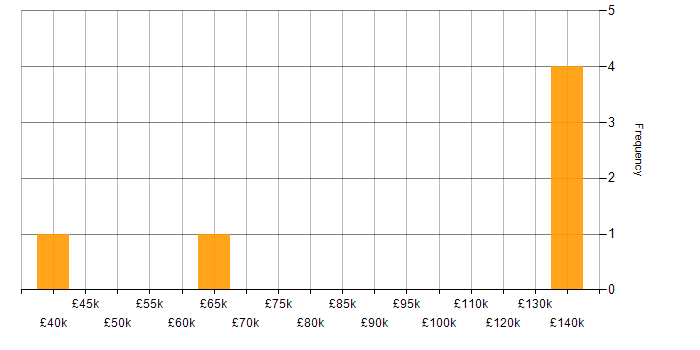 Salary histogram for Data Lineage in Bristol