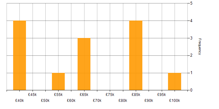 Salary histogram for Data Manager in Bristol