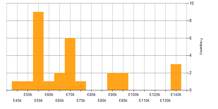Salary histogram for Data Pipeline in Bristol