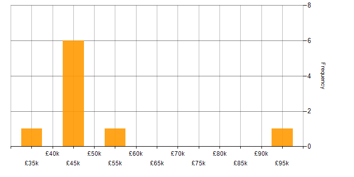 Salary histogram for Data Protection Act in Bristol