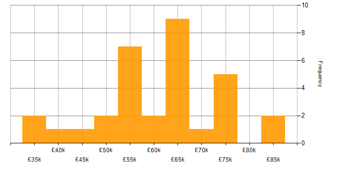 Salary histogram for Data Quality in Bristol