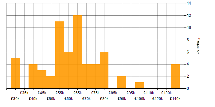 Salary histogram for Data Science in Bristol