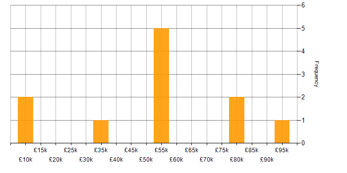 Salary histogram for Data Security in Bristol