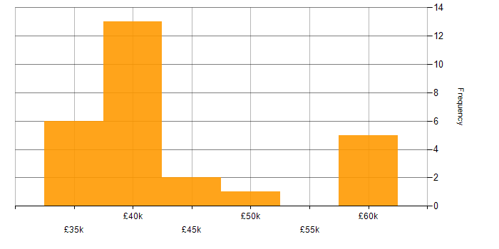 Salary histogram for Delivery Manager in Bristol