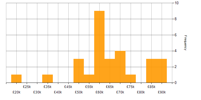 Salary histogram for Deployment Automation in Bristol