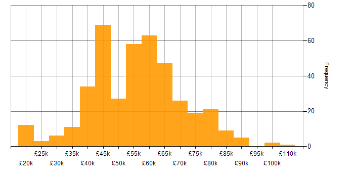 Salary histogram for Developer in Bristol