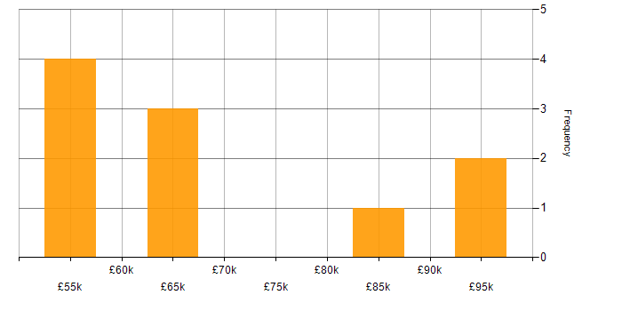 Salary histogram for Distributed Systems in Bristol