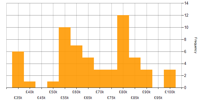 Salary histogram for Dynamics 365 in Bristol