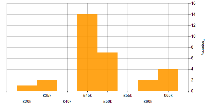 Salary histogram for Electronics in Bristol