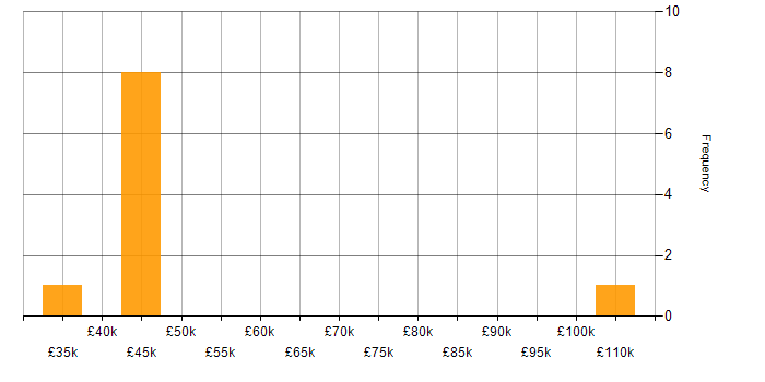 Salary histogram for Enterprise Software in Bristol