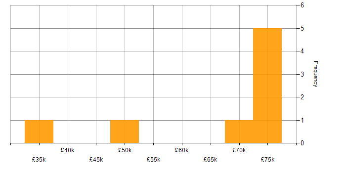 Salary histogram for Financial Institution in Bristol
