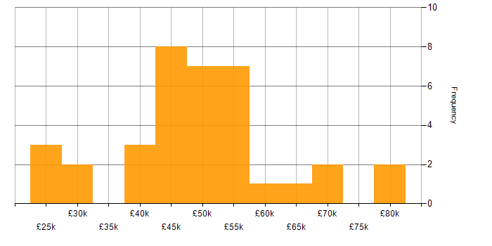 Salary histogram for Front End Development in Bristol